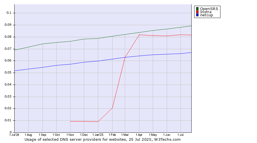 Historical trends in the usage of OpenSRS vs. Instra vs. netcup