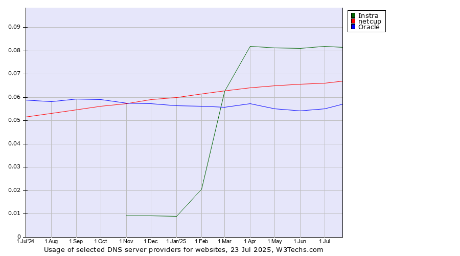 Historical trends in the usage of Instra vs. netcup vs. Oracle