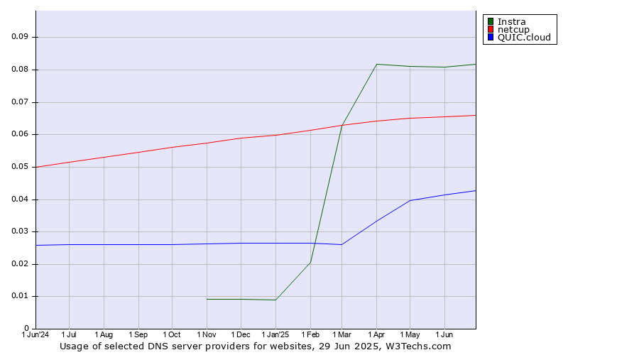 Historical trends in the usage of Instra vs. netcup vs. QUIC.cloud