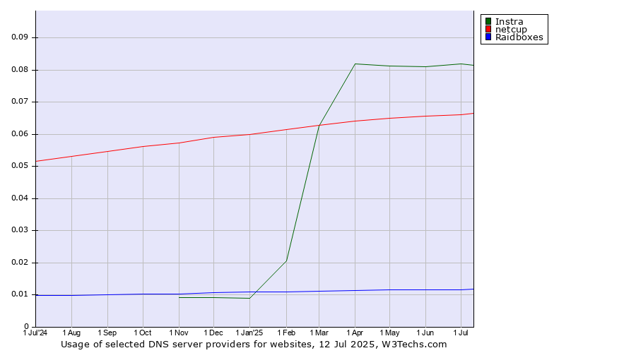 Historical trends in the usage of Instra vs. netcup vs. Raidboxes