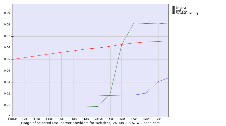 Historical trends in the usage of Instra vs. netcup vs. ScalaHosting