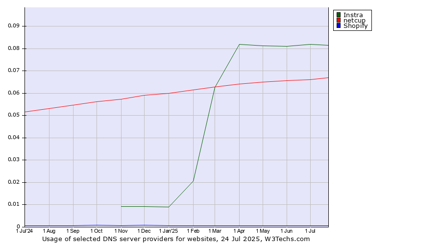 Historical trends in the usage of Instra vs. netcup vs. Shopify