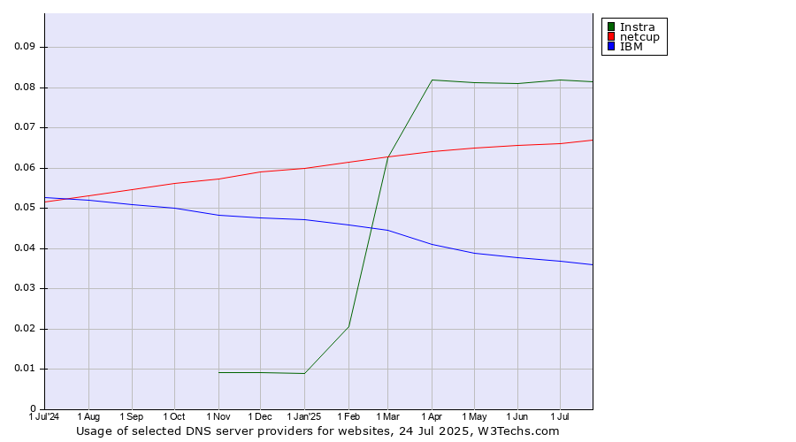 Historical trends in the usage of Instra vs. netcup vs. IBM