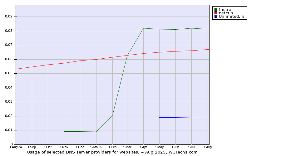 Historical trends in the usage of Instra vs. netcup vs. Unlimited.rs