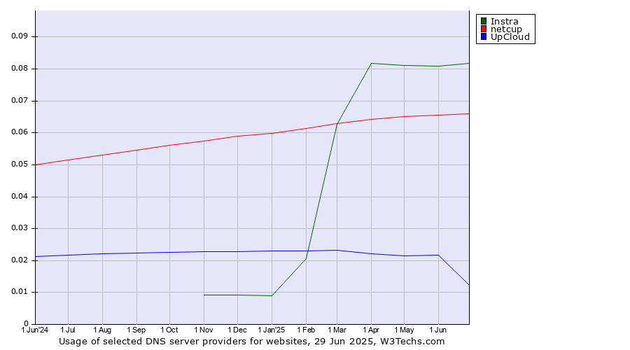Historical trends in the usage of Instra vs. netcup vs. UpCloud