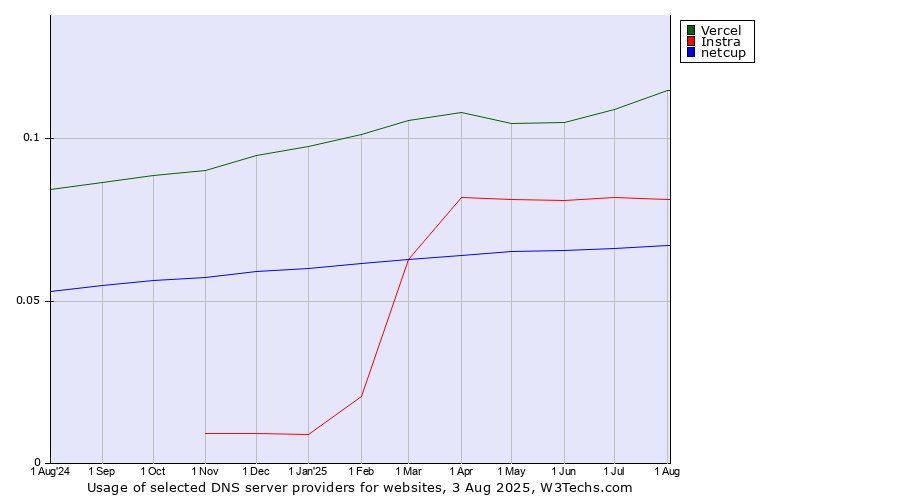 Historical trends in the usage of Vercel vs. Instra vs. netcup