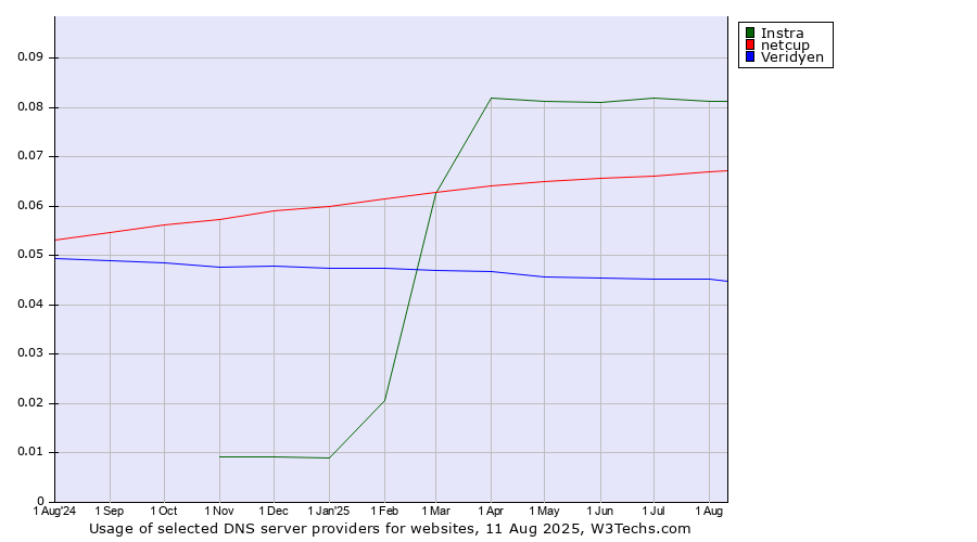 Historical trends in the usage of Instra vs. netcup vs. Veridyen
