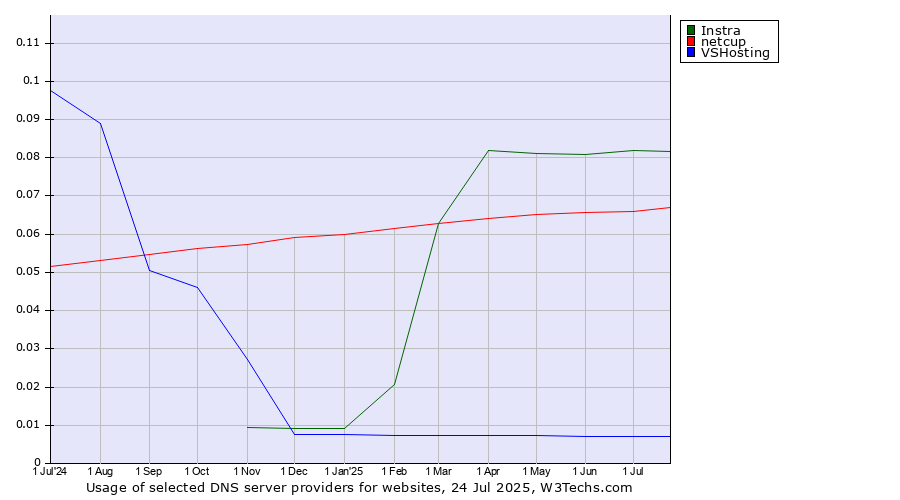 Historical trends in the usage of Instra vs. netcup vs. VSHosting
