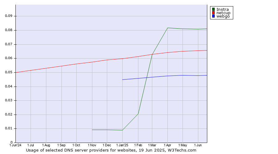 Historical trends in the usage of Instra vs. netcup vs. webgo