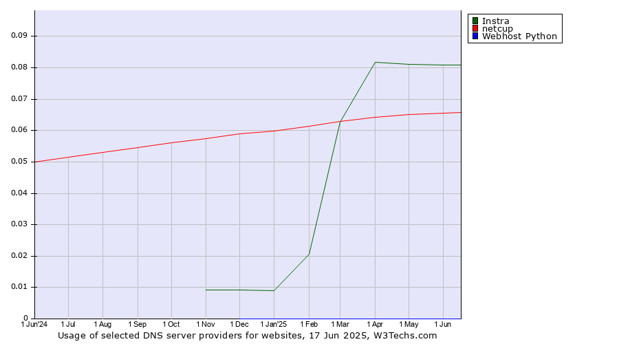 Historical trends in the usage of Instra vs. netcup vs. Webhost Python