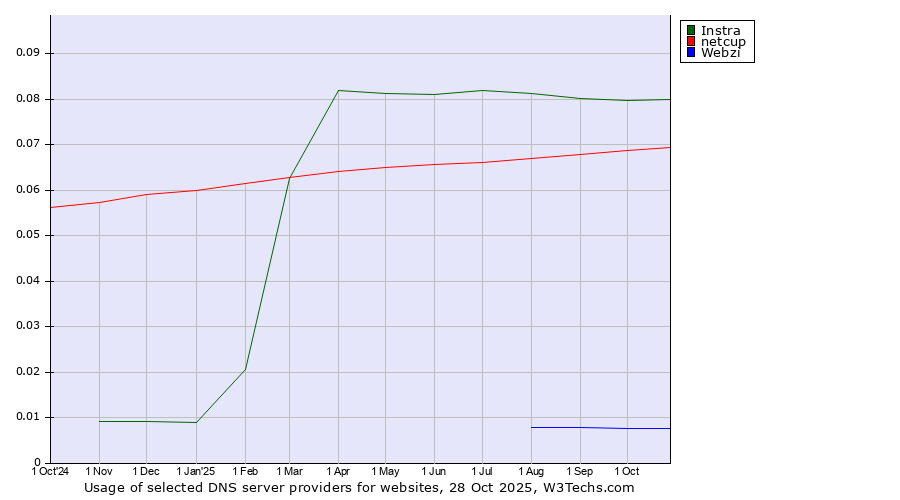 Historical trends in the usage of Instra vs. netcup vs. Webzi