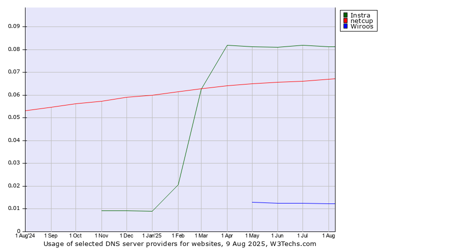 Historical trends in the usage of Instra vs. netcup vs. Wiroos