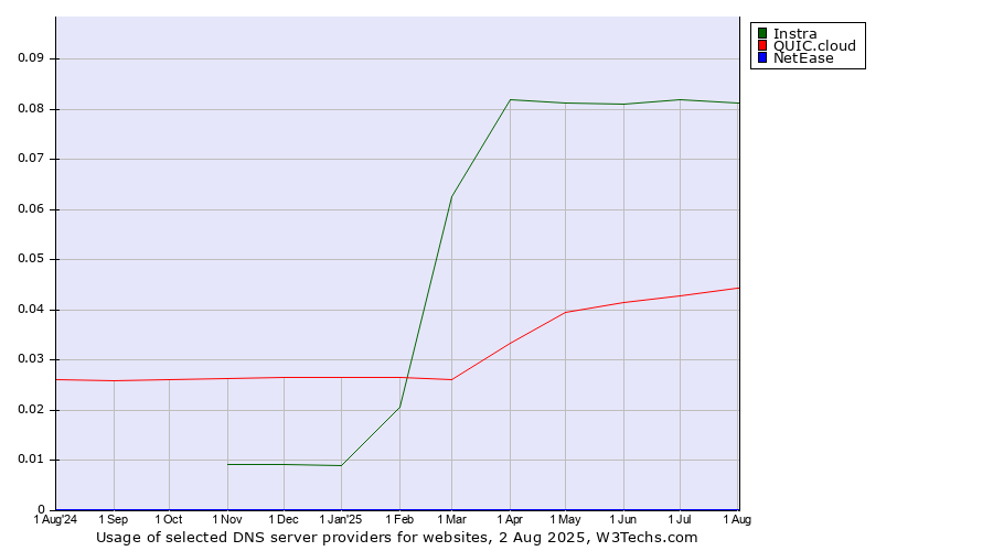 Historical trends in the usage of Instra vs. QUIC.cloud vs. NetEase