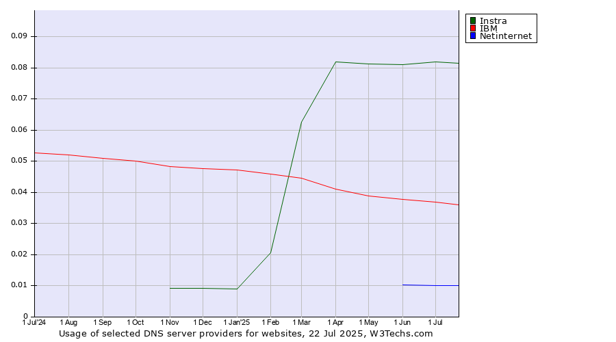 Historical trends in the usage of Instra vs. IBM vs. Netinternet