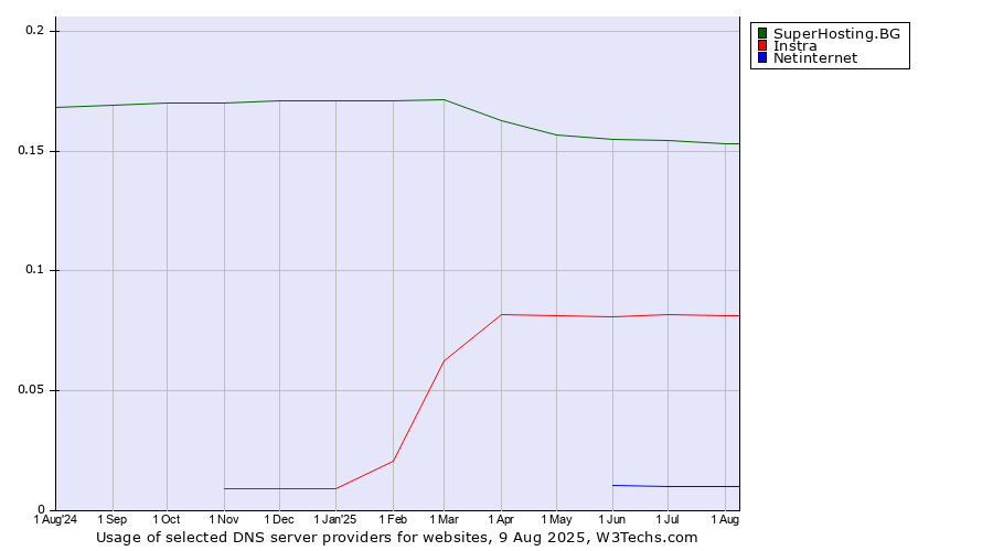 Historical trends in the usage of SuperHosting.BG vs. Instra vs. Netinternet