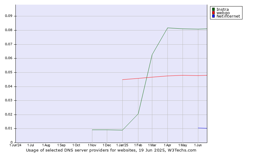 Historical trends in the usage of Instra vs. webgo vs. Netinternet