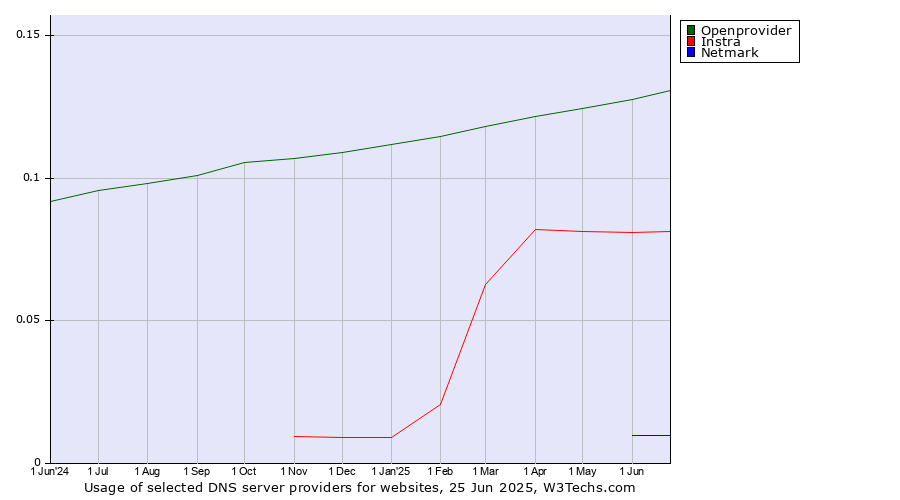 Historical trends in the usage of Openprovider vs. Instra vs. Netmark