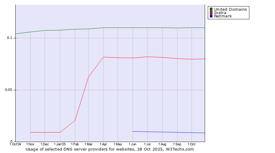 Historical trends in the usage of United Domains vs. Instra vs. Netmark