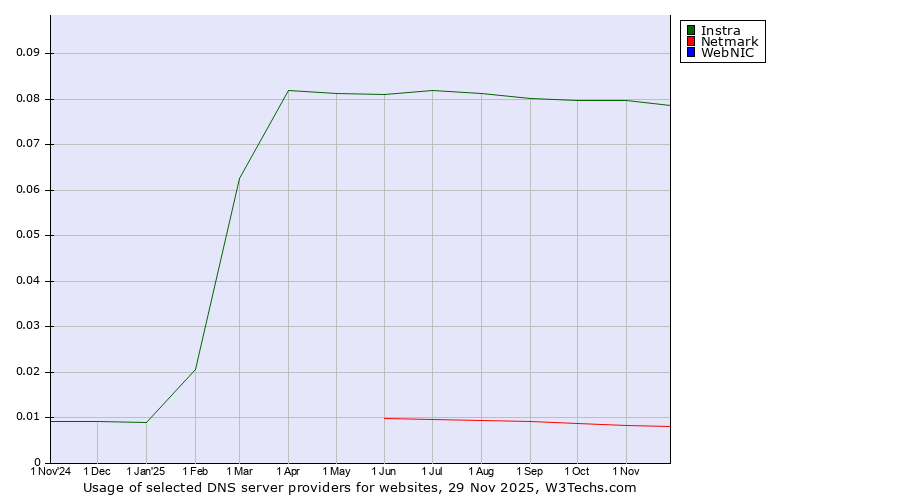 Historical trends in the usage of Instra vs. Netmark vs. WebNIC