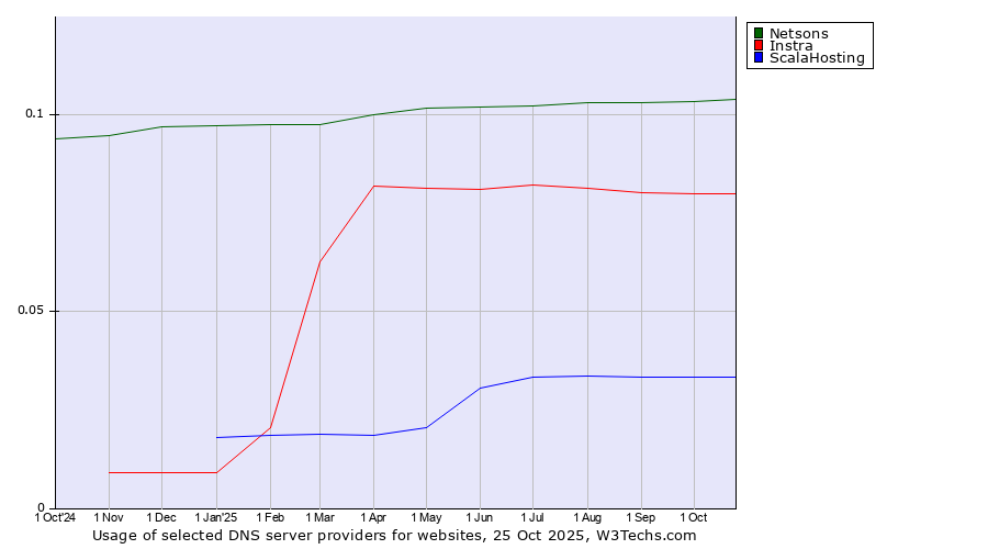 Historical trends in the usage of Netsons vs. Instra vs. ScalaHosting