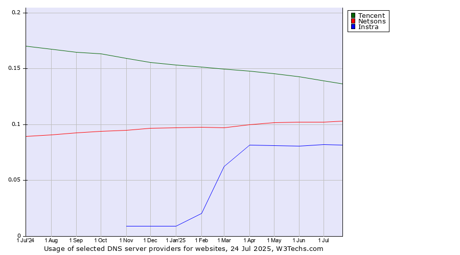 Historical trends in the usage of Tencent vs. Netsons vs. Instra
