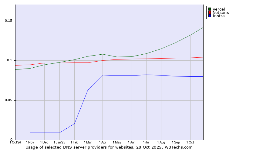 Historical trends in the usage of Vercel vs. Netsons vs. Instra