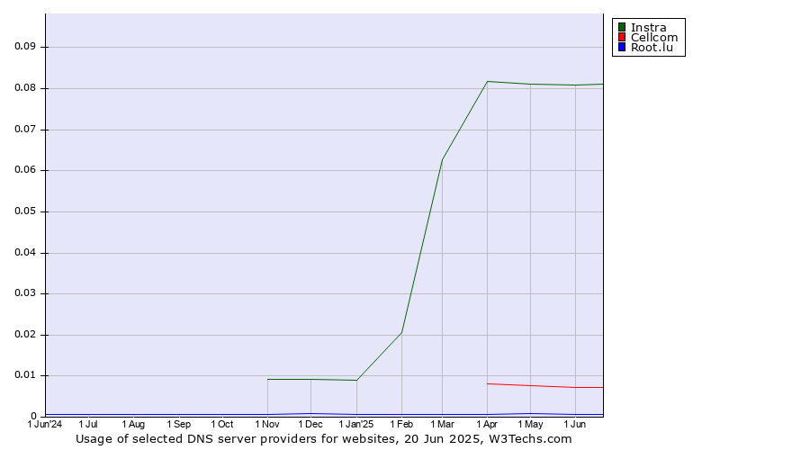 Historical trends in the usage of Instra vs. Cellcom vs. Root.lu