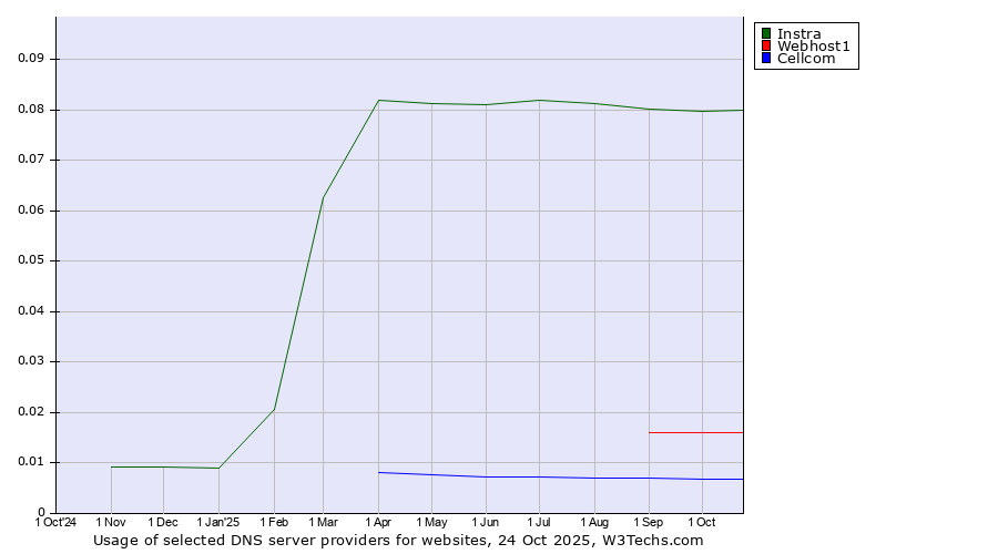 Historical trends in the usage of Instra vs. Webhost1 vs. Cellcom
