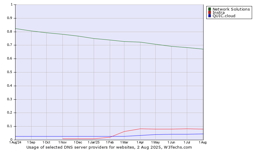 Historical trends in the usage of Network Solutions vs. Instra vs. QUIC.cloud