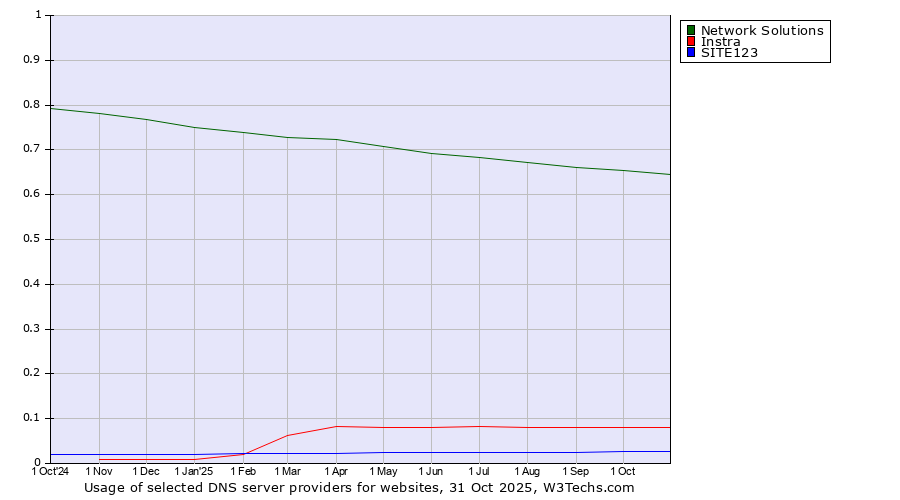 Historical trends in the usage of Network Solutions vs. Instra vs. SITE123