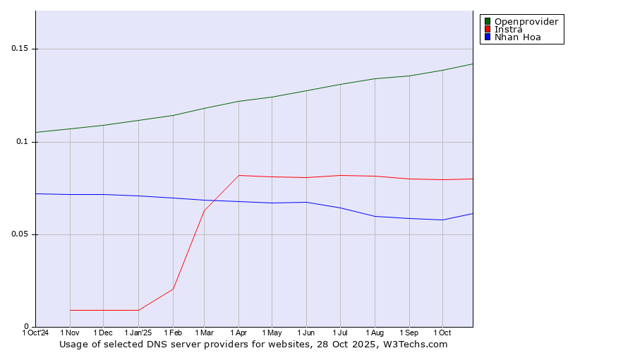 Historical trends in the usage of Openprovider vs. Instra vs. Nhan Hoa