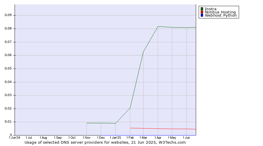 Historical trends in the usage of Instra vs. Nimbus Hosting vs. Webhost Python