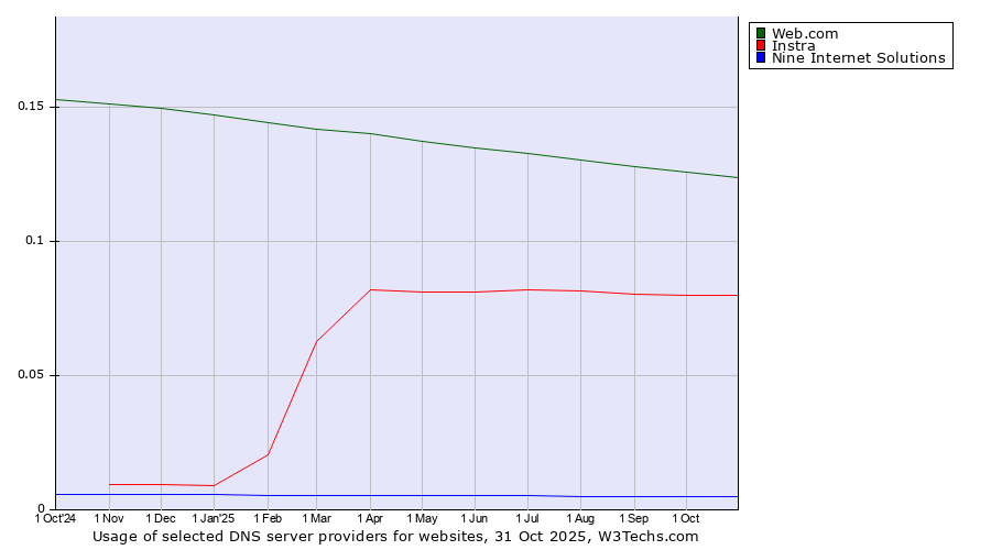 Historical trends in the usage of Web.com vs. Instra vs. Nine Internet Solutions