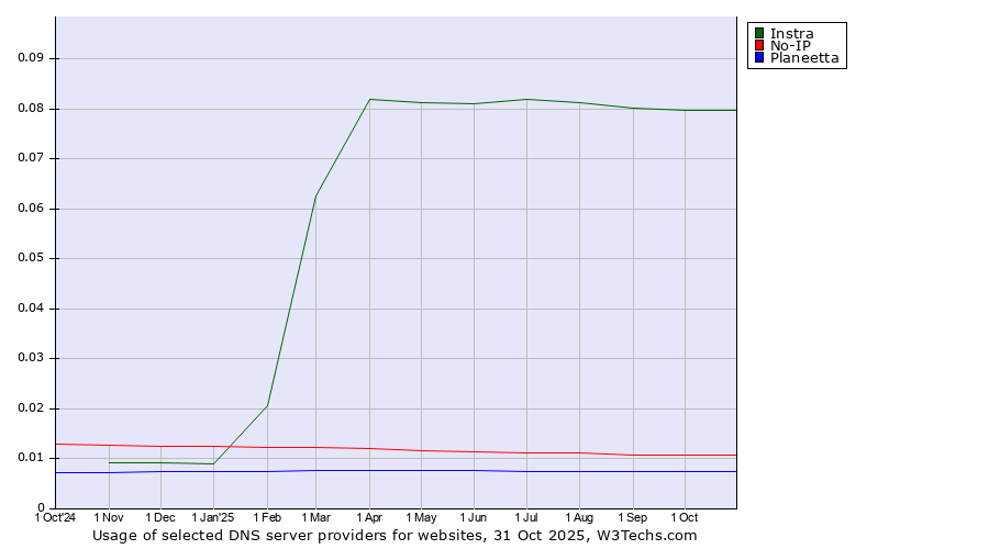 Historical trends in the usage of Instra vs. No-IP vs. Planeetta