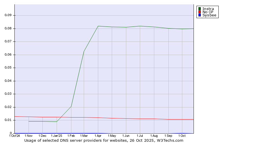 Historical trends in the usage of Instra vs. No-IP vs. Sysbee