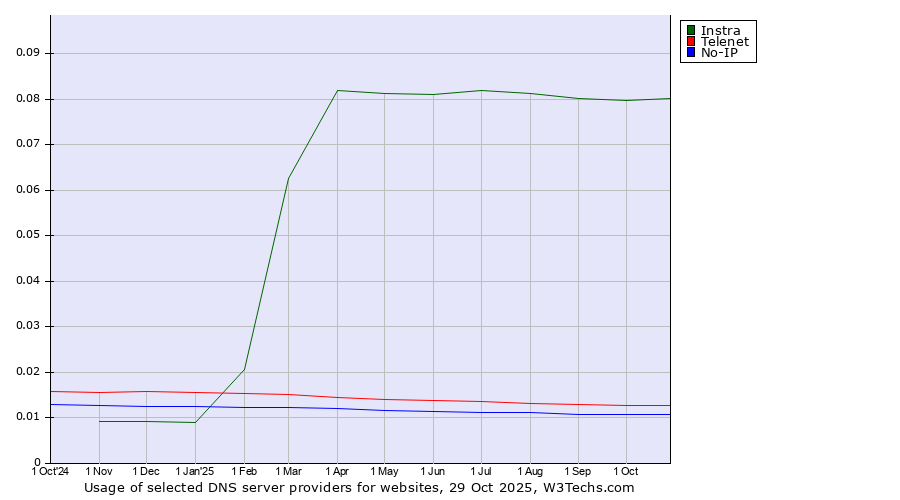 Historical trends in the usage of Instra vs. Telenet vs. No-IP