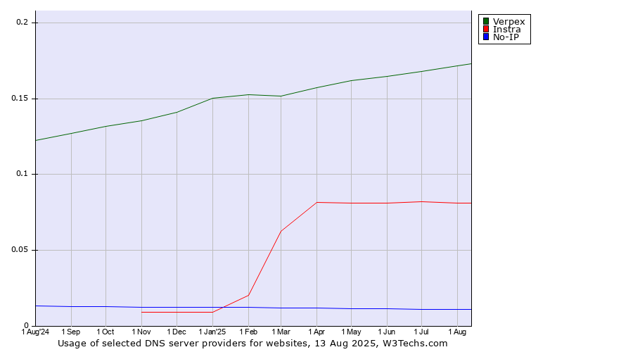 Historical trends in the usage of Verpex vs. Instra vs. No-IP