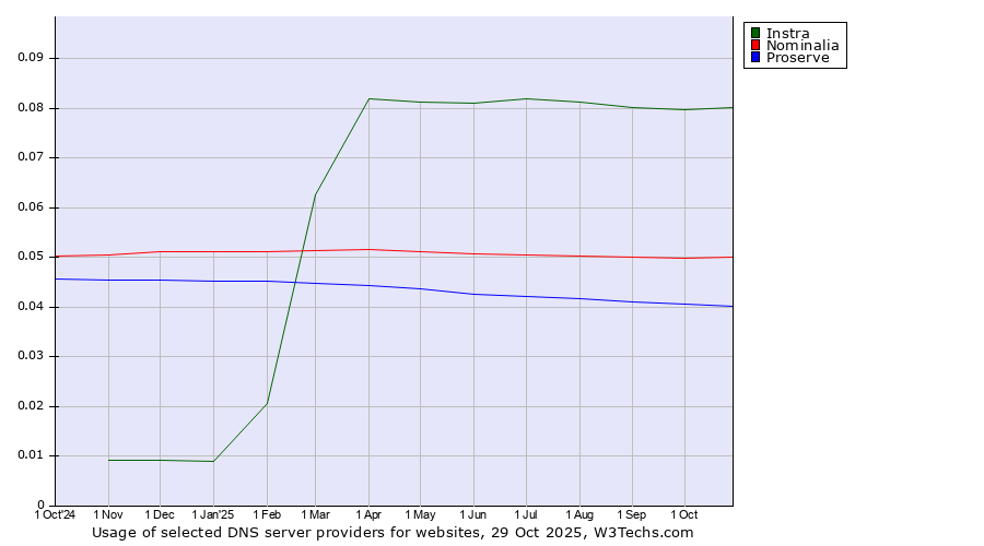 Historical trends in the usage of Instra vs. Nominalia vs. Proserve