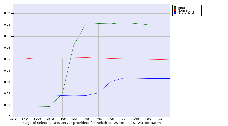 Historical trends in the usage of Instra vs. Nominalia vs. ScalaHosting