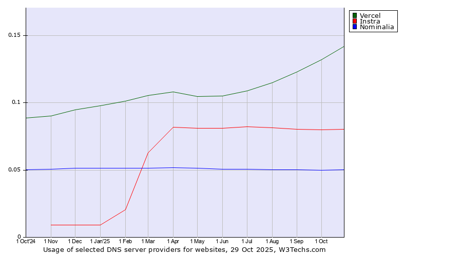 Historical trends in the usage of Vercel vs. Instra vs. Nominalia