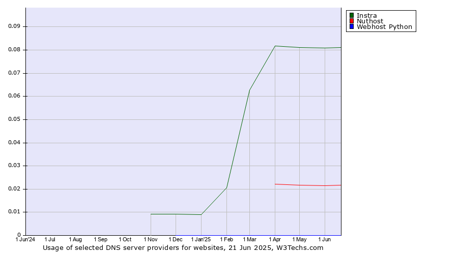 Historical trends in the usage of Instra vs. Nuthost vs. Webhost Python