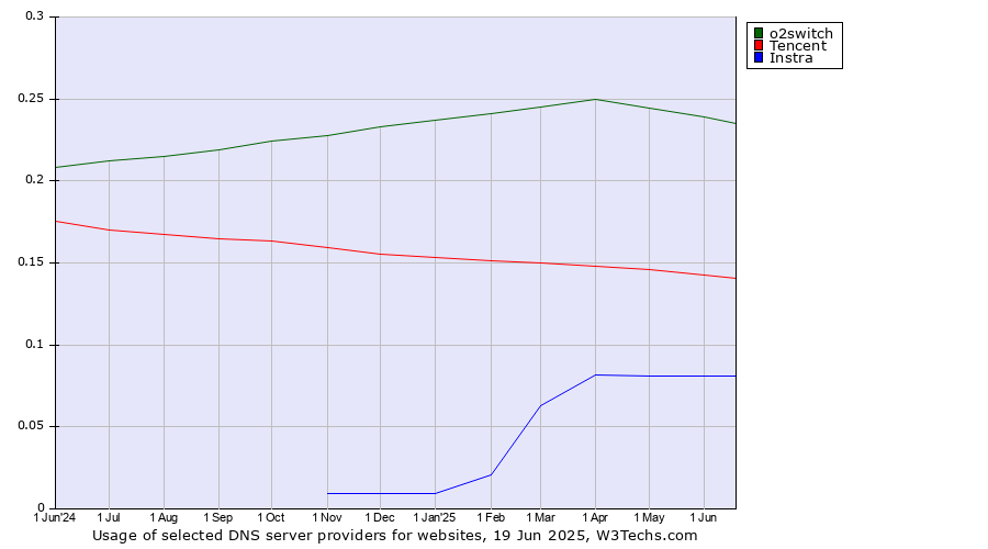 Historical trends in the usage of o2switch vs. Tencent vs. Instra