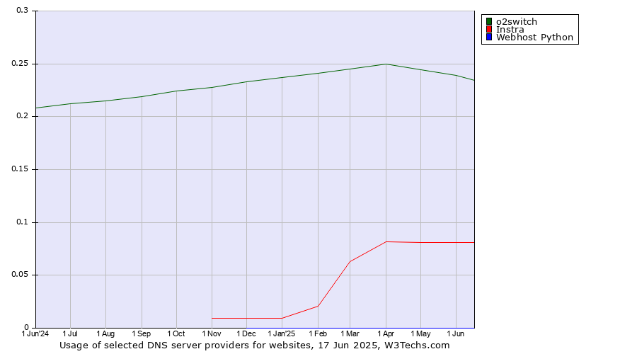 Historical trends in the usage of o2switch vs. Instra vs. Webhost Python