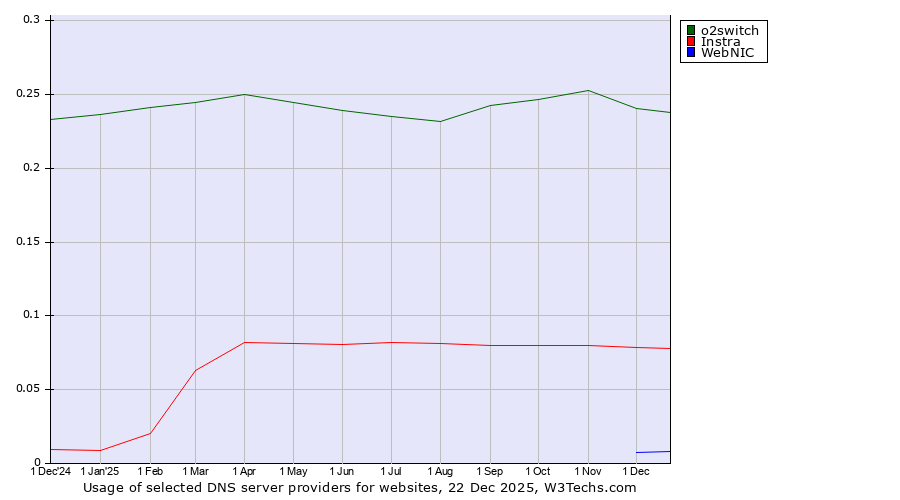 Historical trends in the usage of o2switch vs. Instra vs. WebNIC