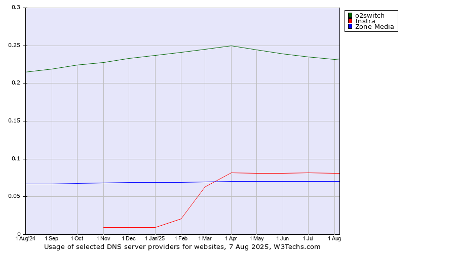 Historical trends in the usage of o2switch vs. Instra vs. Zone Media