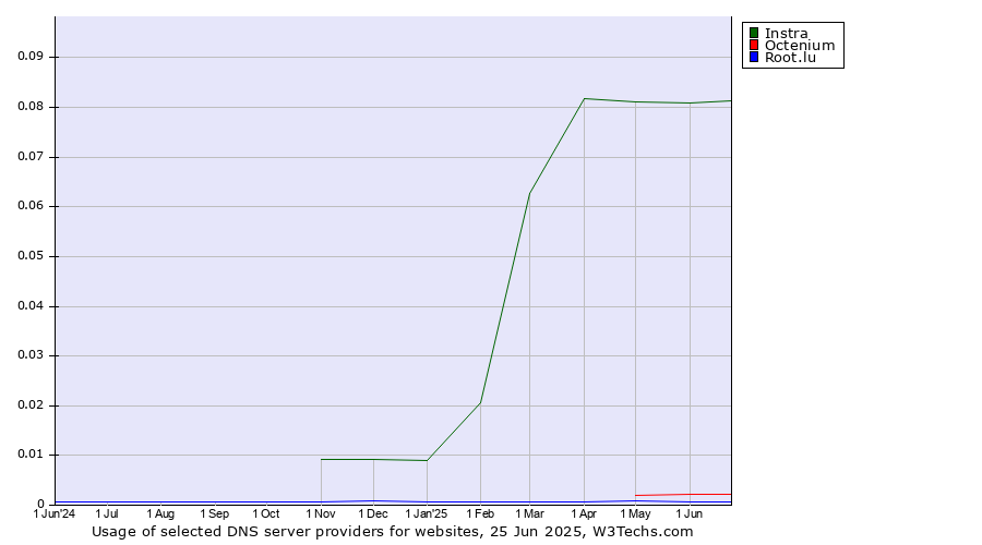 Historical trends in the usage of Instra vs. Octenium vs. Root.lu