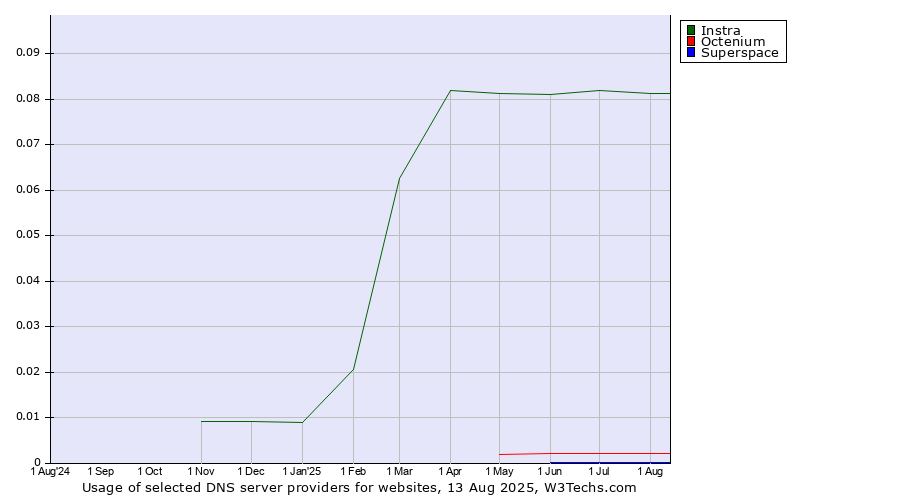 Historical trends in the usage of Instra vs. Octenium vs. Superspace