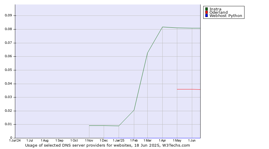 Historical trends in the usage of Instra vs. Oderland vs. Webhost Python