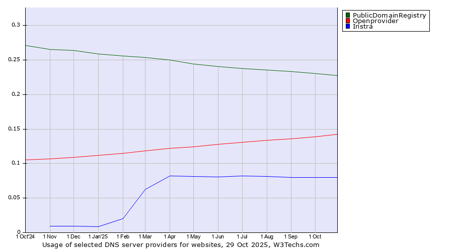 Historical trends in the usage of PublicDomainRegistry vs. Openprovider vs. Instra
