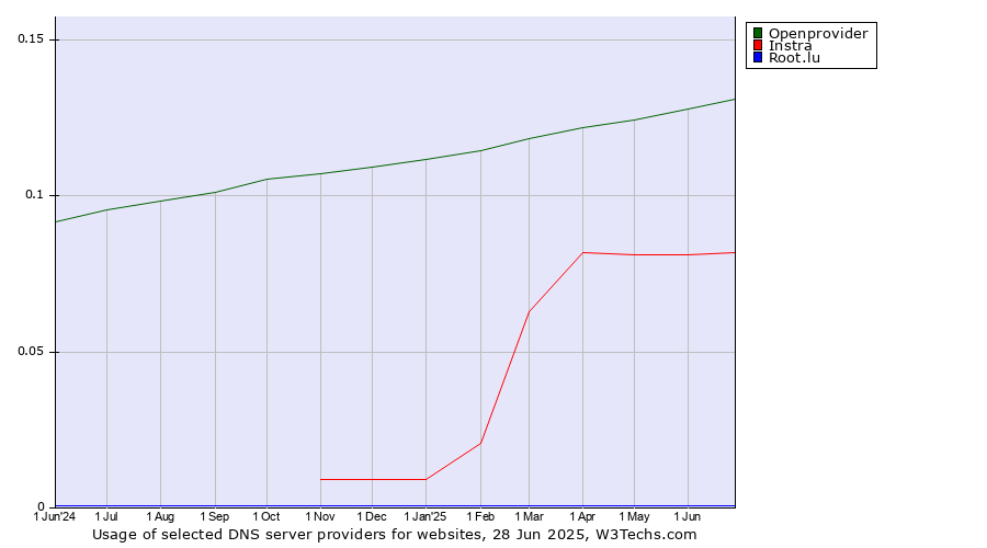 Historical trends in the usage of Openprovider vs. Instra vs. Root.lu